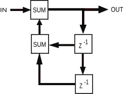 Simple IIR filter block diagram