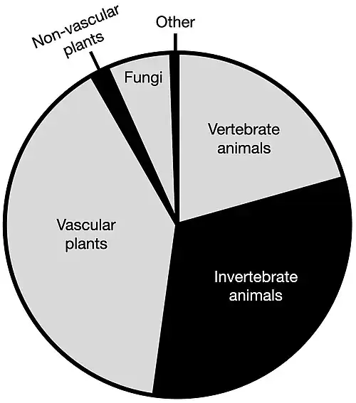 Relative proportions of verifiable[note 1] observations according to taxonomic group as of January 2022