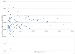 Chart plotting growth rates of various countries against their income level in 1960. Low income countries have a diversity of growth rates instead of uniformly high rates expected under convergence