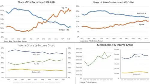 Income inequality panel – v1