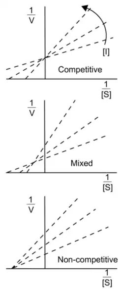 2D plots of 1/[S] concentration (x-axis) and 1/V (y-axis) demonstrating that as inhibitor concentration is changed, competitive inhibitor lines intersect at a single point on the y-axis, non-competitive inhibitors intersect at the x-axis, and mixed inhibitors intersect a point that is on neither axis