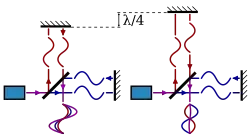 Schematic of the working of a Michelson interferometer.
