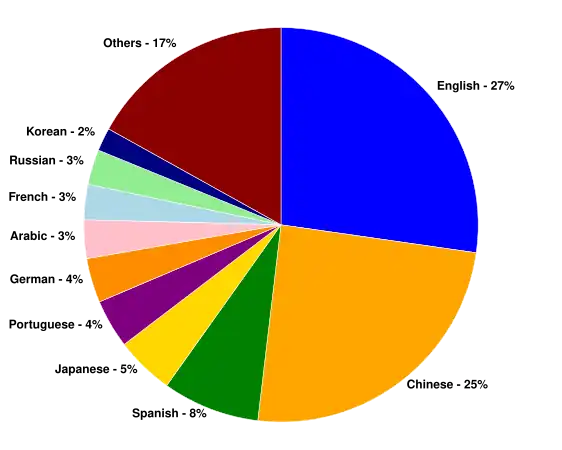 Internet users by language[118]