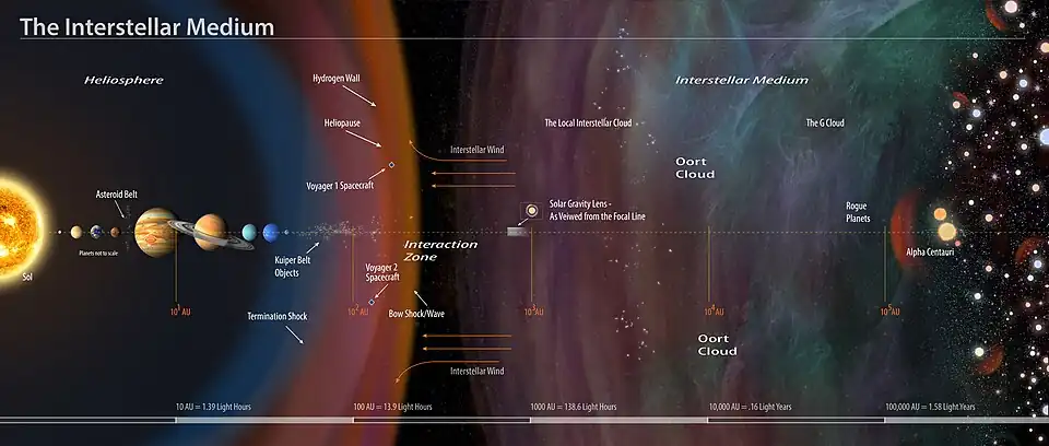 Image 41Interstellar medium and astrosphere meeting (from Interstellar medium)
