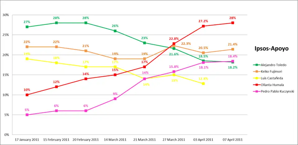 Ipsos Apoyo polls, 2011