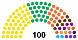 Current Structure of the Kurdish Regional Assembly