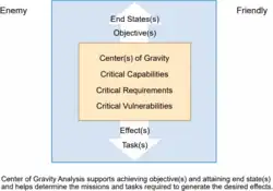 Center of Gravity Analysis
