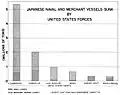 Japanese Naval and Merchant Shipping Losses by U.S. forces