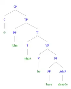 Syntax tree of (1b) John might be here already (modal)