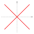 coordinate plane with x-shaped cross through the origin