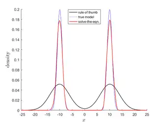 Comparison between rule of thumb and solve-the-equation bandwidth