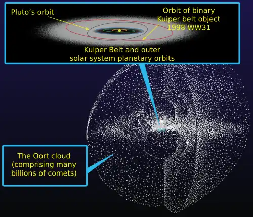 Image 35The Oort cloud, one of the most successful theoretical models about the Solar System (from Theoretical astronomy)
