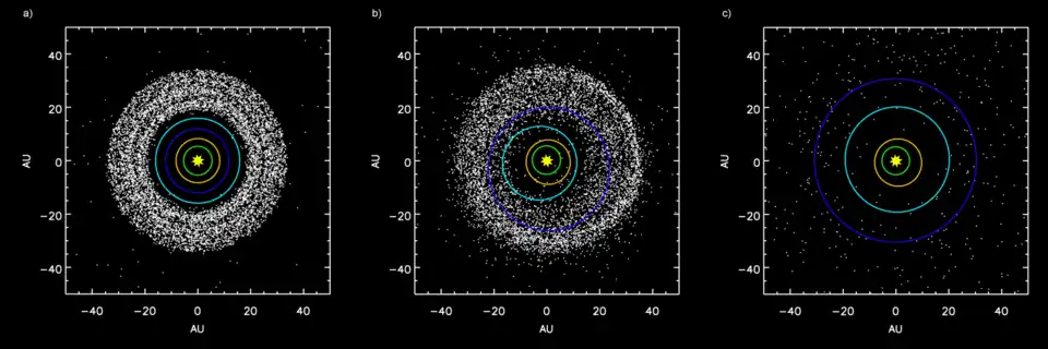 Image 18Simulation showing outer planets and Kuiper belt: a) Before Jupiter/Saturn 2:1 resonance b) Scattering of Kuiper belt objects into the Solar System after the orbital shift of Neptune c) After ejection of Kuiper belt bodies by Jupiter   Orbit of Jupiter   Orbit of Saturn   Orbit of Uranus   Orbit of Neptune (from Formation and evolution of the Solar System)