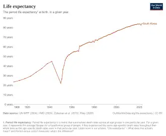 Life expectancy in South Korea according to estimation of Our World in Data[8]
