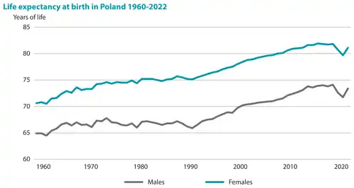 Life expectancy at birth in Poland, 1960–2022, according to the data of the Polish national statistical agency[7]