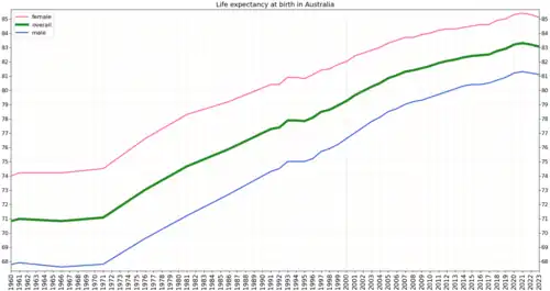 Development of life expectancy in Australia according to estimation of the World Bank Group[3]