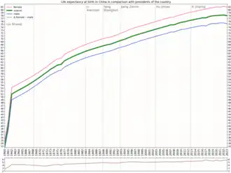 Life expectancy in comparison to president of PRC[4]