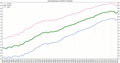 Development of life expectancy in Finland according to estimation of the World Bank Group[4]