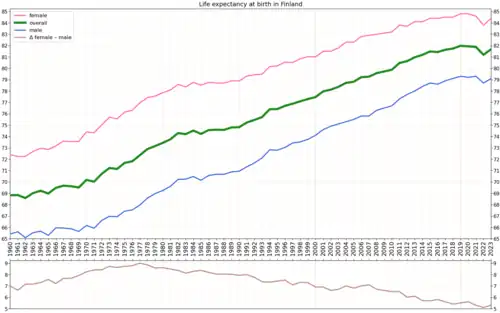 Life expectancy with calculated sex gap[4]