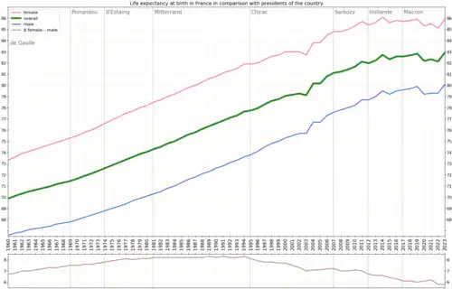 Life expectancy in comparison to presidents of the country[2]