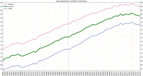 Development of life expectancy in Germany according to estimation of the World Bank Group[5]
