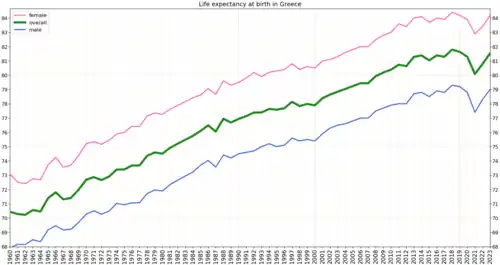 Development of life expectancy in Greece according to estimation of the World Bank Group[2]