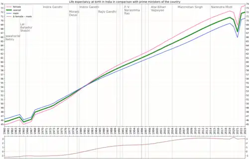 Life expectancy in comparison to prime minister of the country[18]