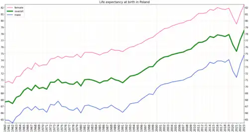 Development of life expectancy in Poland according to estimation of the World Bank Group[6]