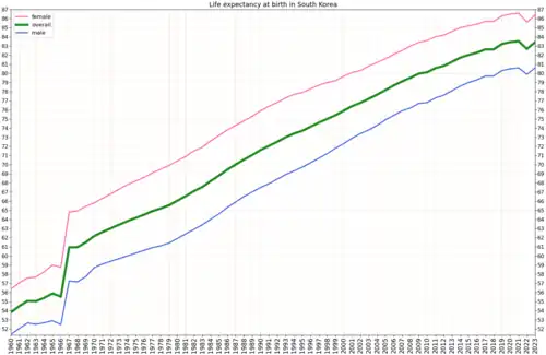 Development of life expectancy in South Korea according to estimation of the World Bank Group[3]