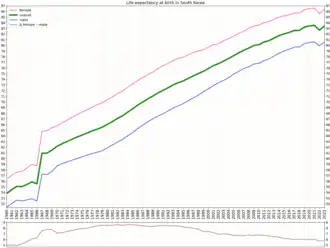 Life expectancy with calculated sex gap[3]