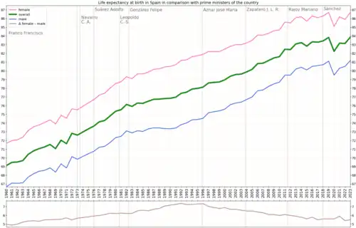 Life expectancy in comparison to prime ministers of the country[11]