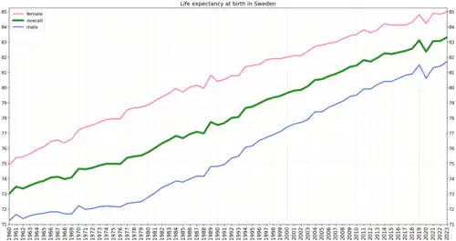 Development of life expectancy in Sweden according to estimation of the World Bank Group[2]