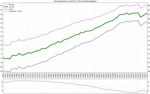 Life expectancy with calculated sex gap[7]