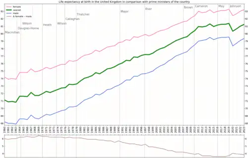 Life expectancy in comparison to prime ministers of the country[7]