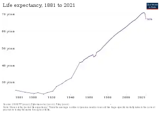 Life expectancy in India according to estimation of Our World in Data[19]