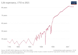 Life expectancy in Finland according to estimation of Our World in Data[12]