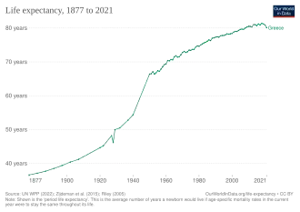 Life expectancy in Greece according to estimation of Our World in Data[9]