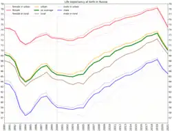 Detailed data about male and female longevity in urban and rural