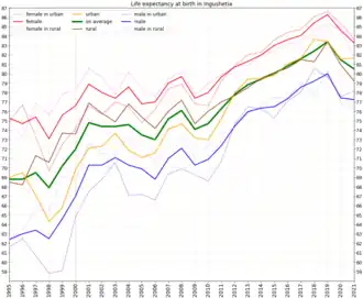 Life expectancy at birth in Ingushetia