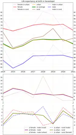 Life expectancy in Sevastopol