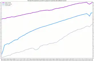 Comparison of life expectancy in countries with different income[2]