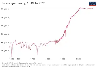 Life expectancy in the United Kingdom according to estimation of Our World in Data[8]