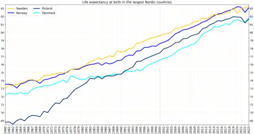 Development of life expectancy in Finland in comparison to the other large Nordic countries[4]