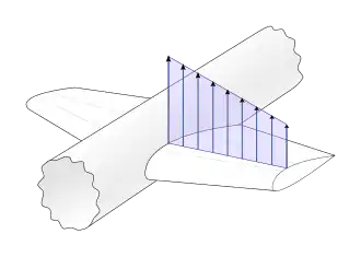 Diagram of an aircraft wing, with vertical arrows of magnitude decreasing roughly linearly along the span