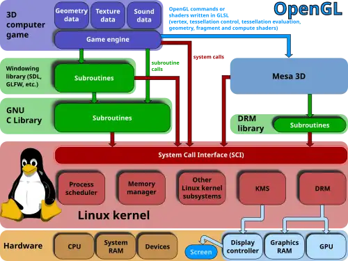 Flowchart with Tux, the Linux penguin