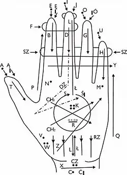 Lorm alphabet for Polish
