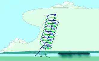 The updraft then starts rotating.