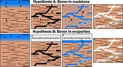 Diagram showing two possible ways that boron was deposited in veins at Gale Crater