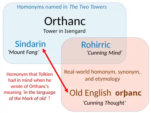 In The Two Towers, Tolkien said Orthanc had meanings in Sindarin and Rohirric; but it is also a synonym and homonym in Old English, making Tolkien's claim look like a mistake.[11]