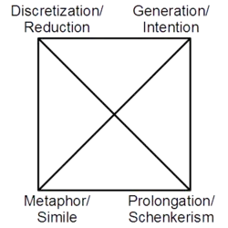 Approaches or techniques to musical analysis. Assumption and advocating could be considered missing.